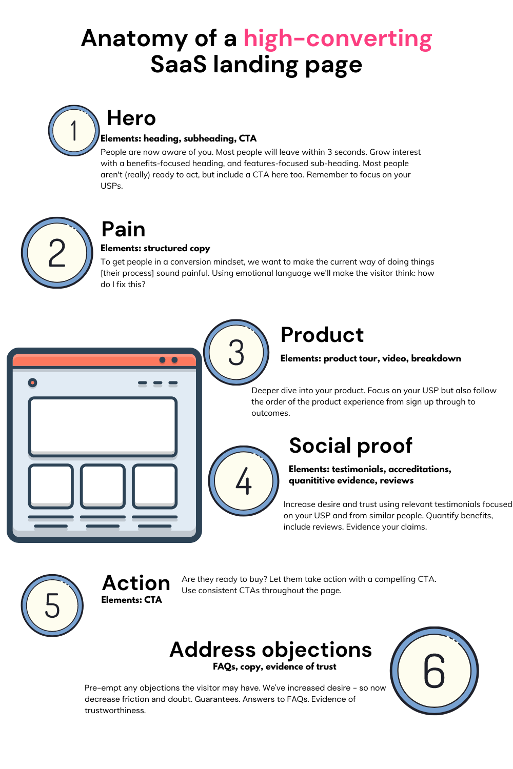 The Anatomy Of A High-converting Landing Page