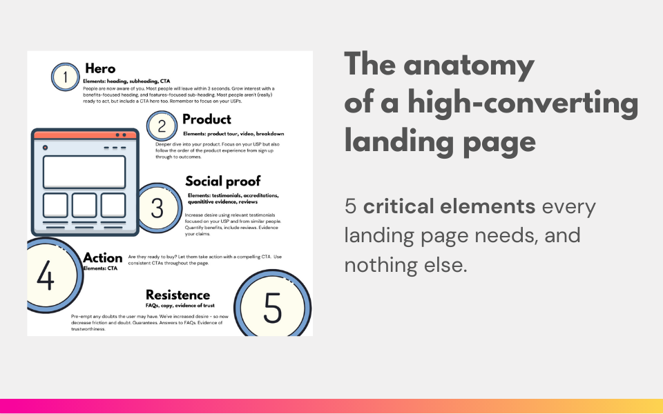 The anatomy of a high-converting landing page