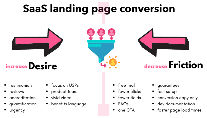 SaaS Landing Pages: The Ultimate Plain-English Guide To High Conversion